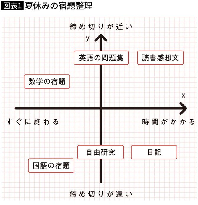 【図表1】夏休みの宿題整理