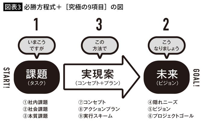 【図表3】必勝方程式＋［究極の9項目］の図