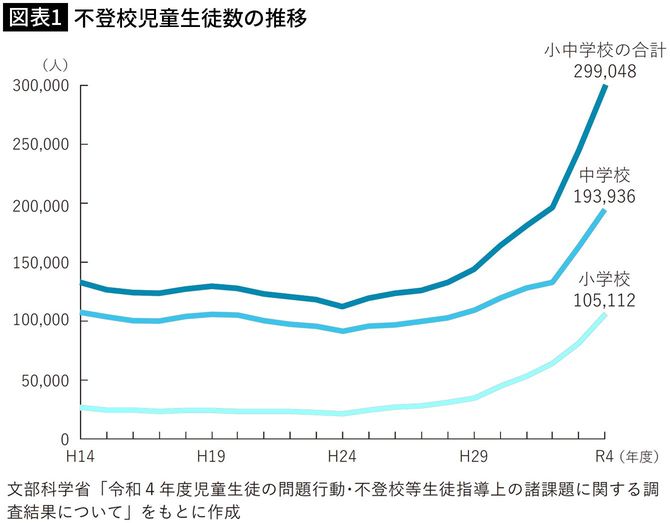 【図表1】不登校児童生徒数の推移