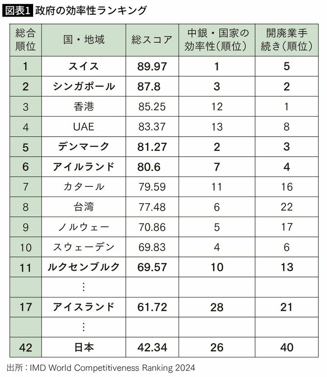 政府の効率性ランキング