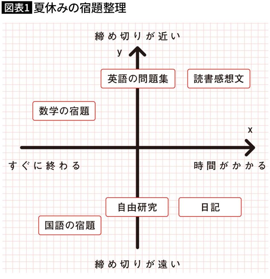 【図表1】夏休みの宿題整理