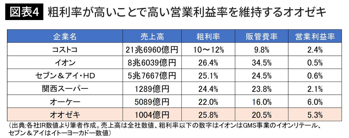 粗利率が高いことで高い営業利益率を維持するオオゼキ