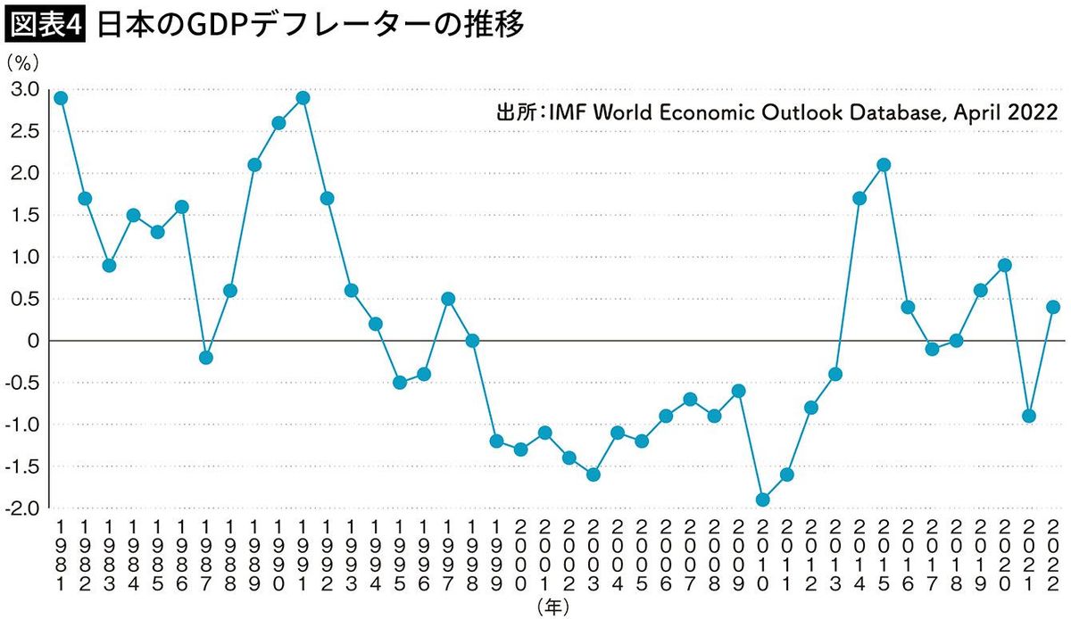【図表4】日本のGDPデフレーターの推移