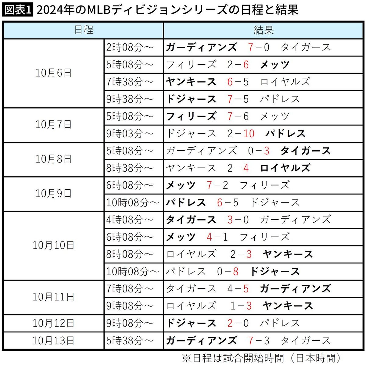 【図表1】2024年のMLBディビジョンシリーズの日程と結果