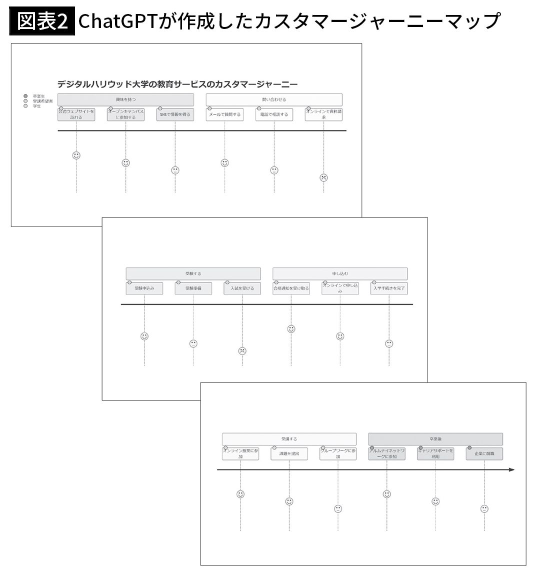 【図表2】ChatGPTが作成したカスタマージャーニーマップ
