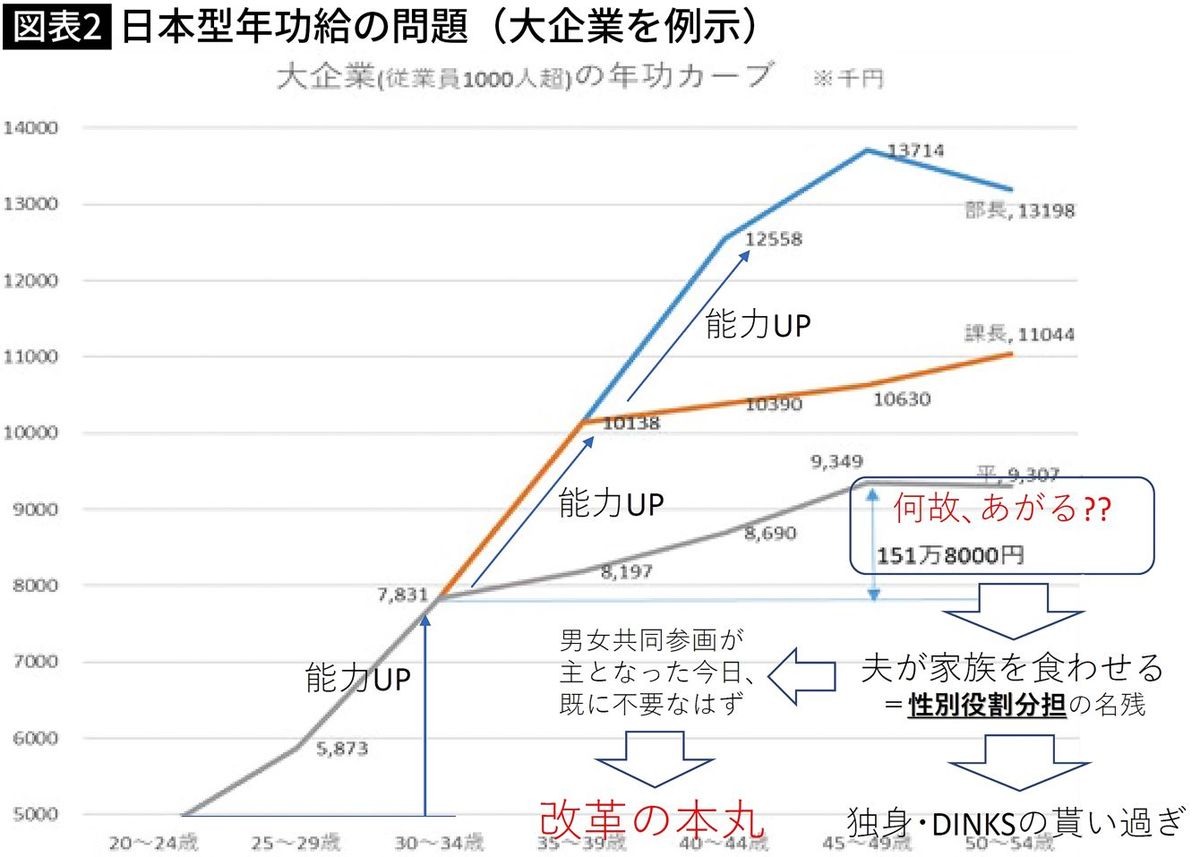 【図表2】日本型年功給の問題（大企業を例示）