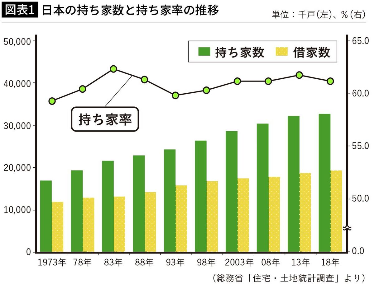 【図表1】日本の持ち家数と持ち家率の推移