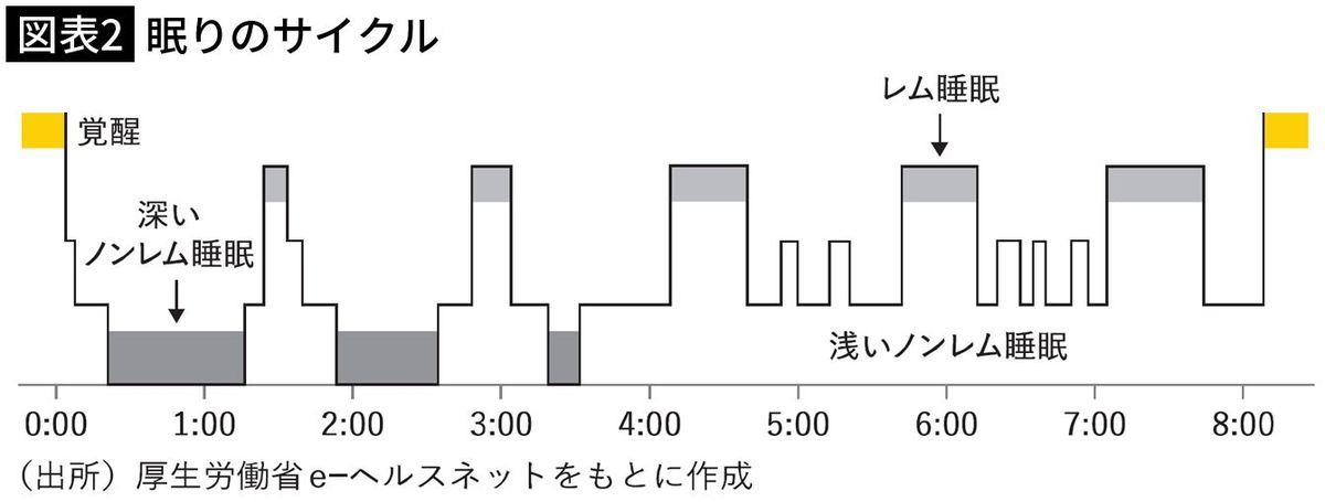 【図表2】眠りのサイクル