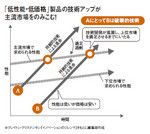 「低性能・低価格」製品の技術アップが 主流市場をのみこむ！