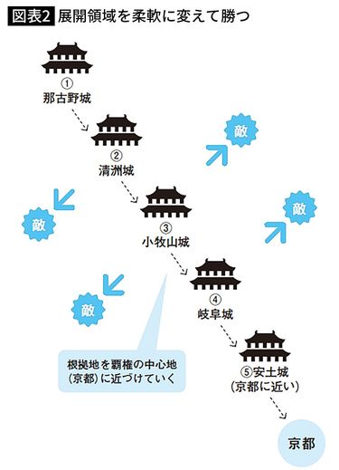 なぜ織田信長は上洛に成功し､武田信玄や上杉謙信は失敗したのか…その違いは｢ビジネス感覚｣にある 慣れ親しんだ故郷と決別し､根拠地を4回も移動するセンス  (3ページ目) | PRESIDENT Online（プレジデントオンライン）