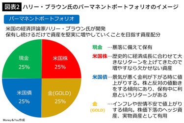 持ち続けるだけで安定的に資産が増える…お金のプロが独自に編み出した