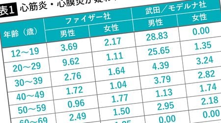 ここへきて厚労省が注意喚起 ワクチン後の 心筋炎 と 一般的な副反応 の見分け方6つ 早期発見し 重症化させない方法 President Online プレジデントオンライン