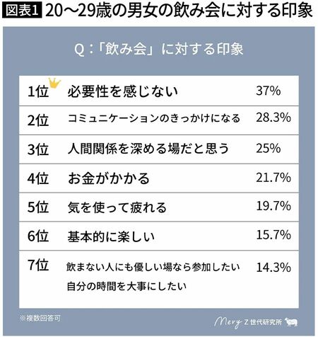 【図表1】20〜29歳の男女の飲み会に対する印象