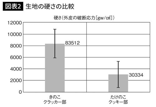生地の硬さの比較