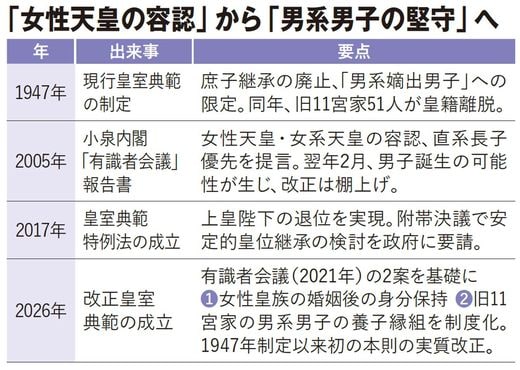 【図表】「女性天皇の容認」から「男系男子の堅守」へ