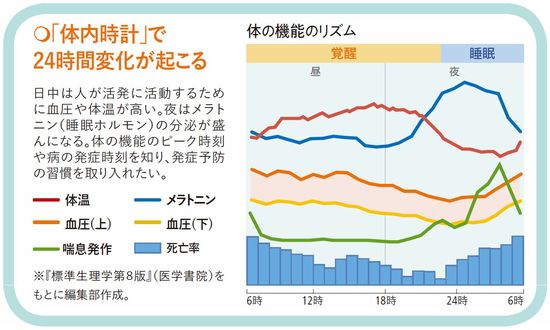 「体内時計」で24時間変化が起こる