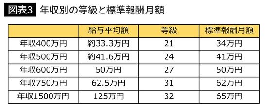 年収別の等級と標準報酬月額