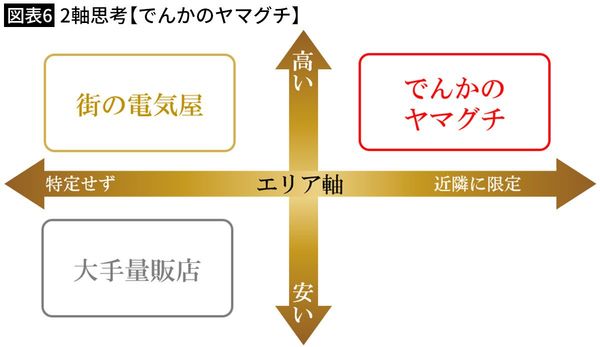 【図表6】2軸思考【でんかのヤマグチ】