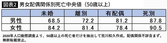 男女配偶関係別死亡中央値(50歳以上)