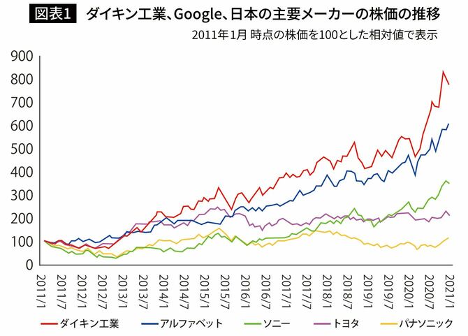 【図表1】ダイキン工業、Google、日本の主要メーカーの株価の推移