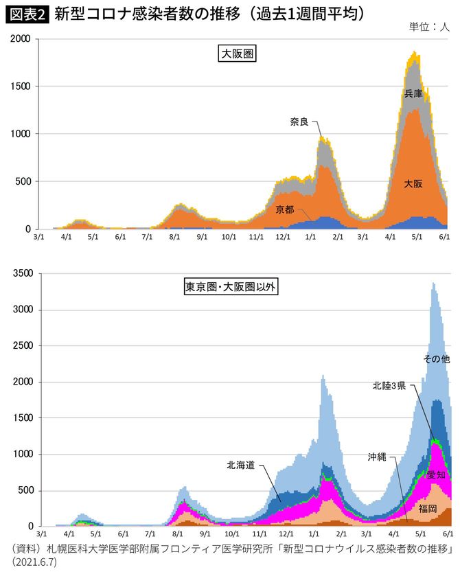 新型コロナ感染者数の推移（過去1週間平均・大阪圏・その他圏）