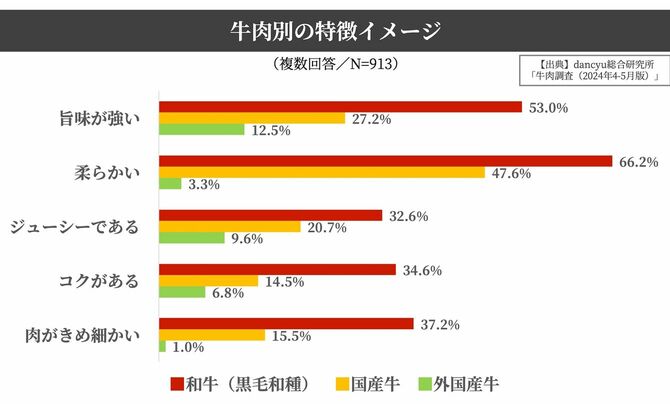 牛肉別の特徴イメージ