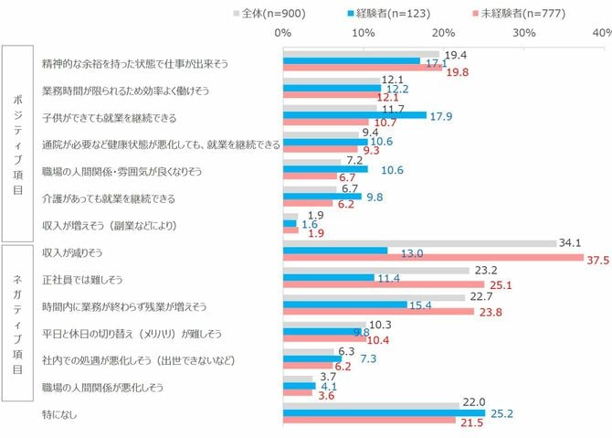 週休3日制へのキャリアイメージ