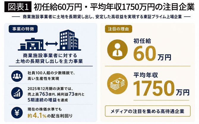 【図表1】初任給60万円・平均年収1750万円の注目企業