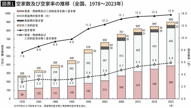 【図表】空家数及び空家率の推移(全国、1978~2023年)