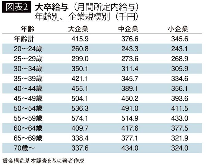 【図表2】大卒給与（月間所定内給与）／年齢別、企業規模別（千円）
