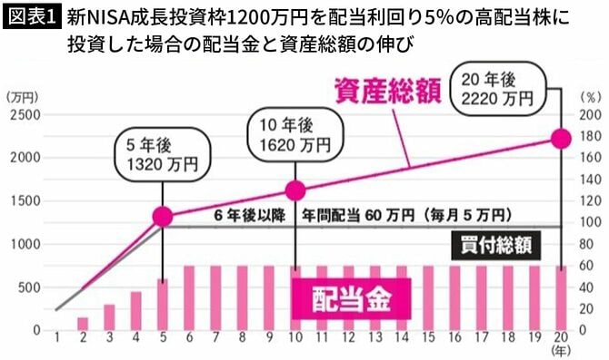 【図表1】新NISA成長投資枠1200万円を配当利回り5%の高配当株に投資した場合の配当金と資産総額の伸び