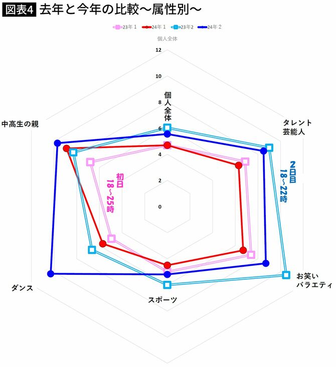 【図表】去年と今年の比較～属性別～