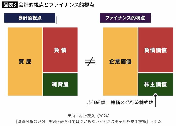 会計的視点とファイナンス的視点