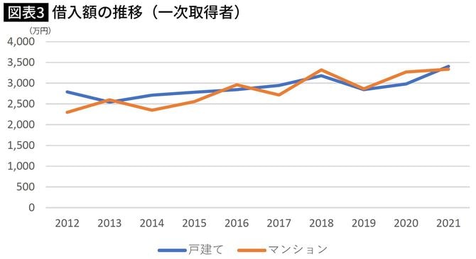 【図表】借入額の推移（一次取得者）