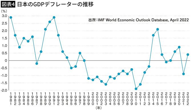 【図表4】日本のGDPデフレーターの推移