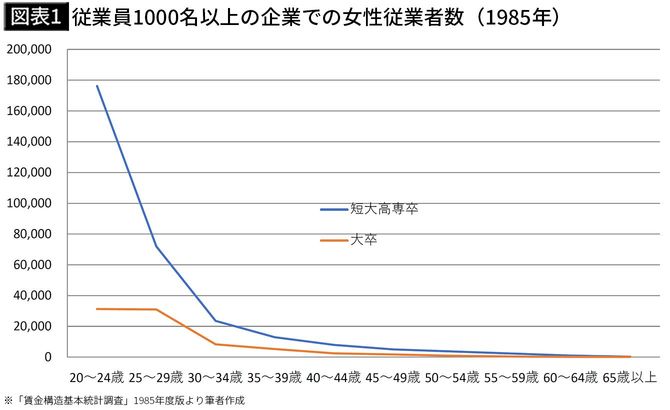 【図表1】従業員1000名以上の企業での女性従業者数（1985年）
