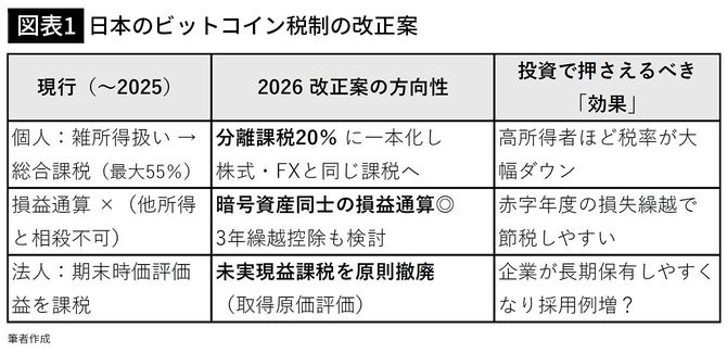 【図表1】日本のビットコイン税制の改正案