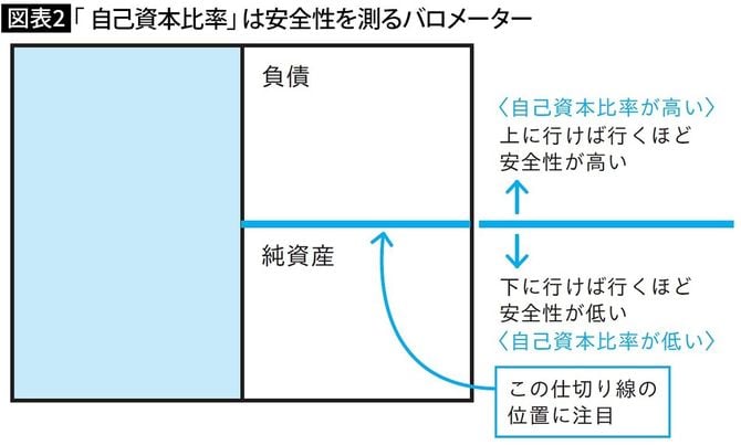 【図表2】「自己資本比率」は安全性を測るバロメーター