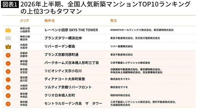 【図表】2026年上半期、全国人気新築マンションTOP10ランキングの上位3つもタワマン