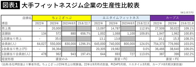 【図表1】大手フィットネスジム企業の生産性比較表