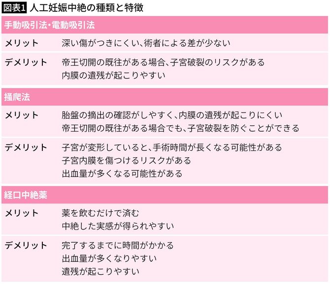 【図表1】人工妊娠中絶の種類と特徴