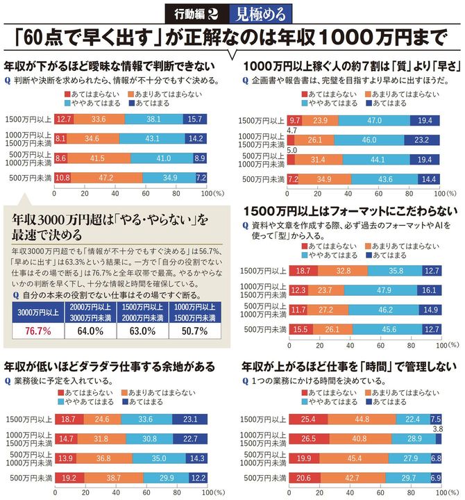 【図表】行動編2：見極める　「60点で早く出す」が正解なのは年収1000万円まで
