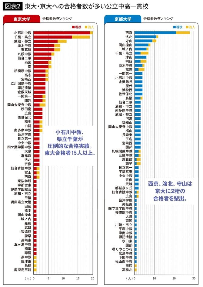 東大・京大への合格者数が多い公立中高一貫校