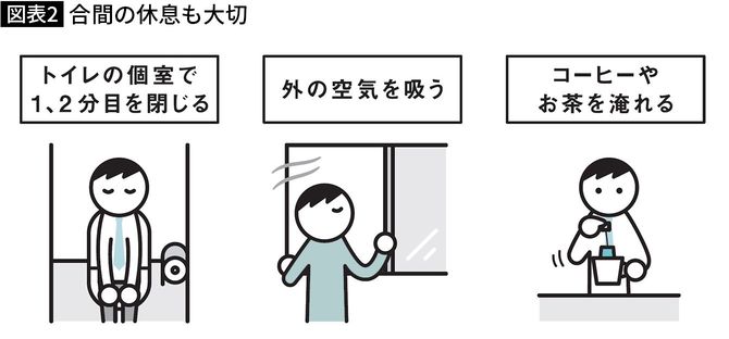 【図表】合間の休息も大切