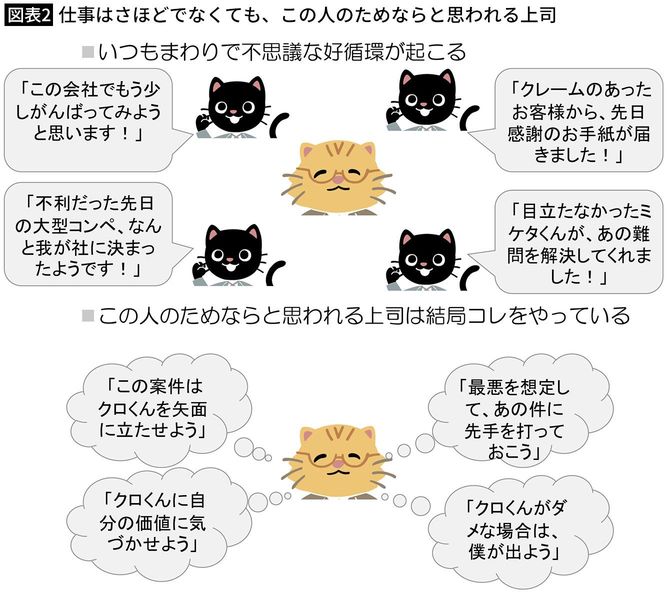 【図表2】仕事はさほどでなくても、この人のためならと思われる上司