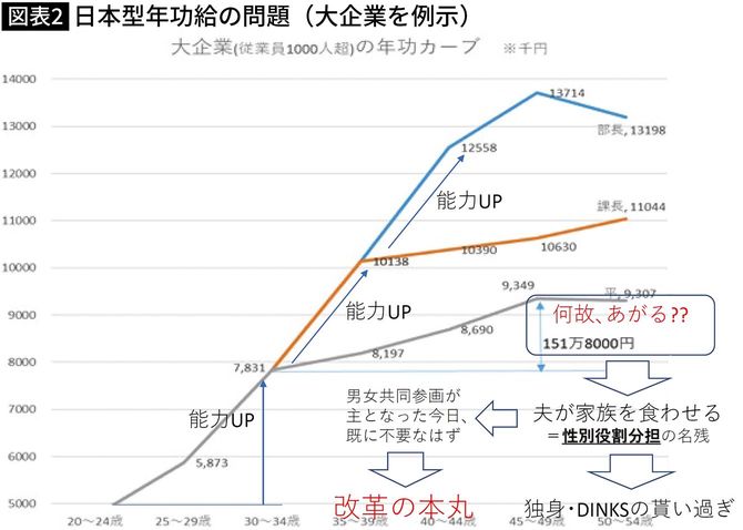 【図表2】日本型年功給の問題(大企業を例示)