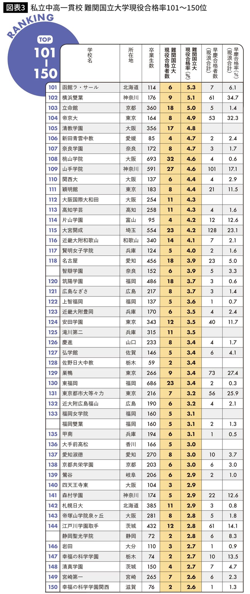 私立中高一貫校 難関国立大学現役合格率101～150位