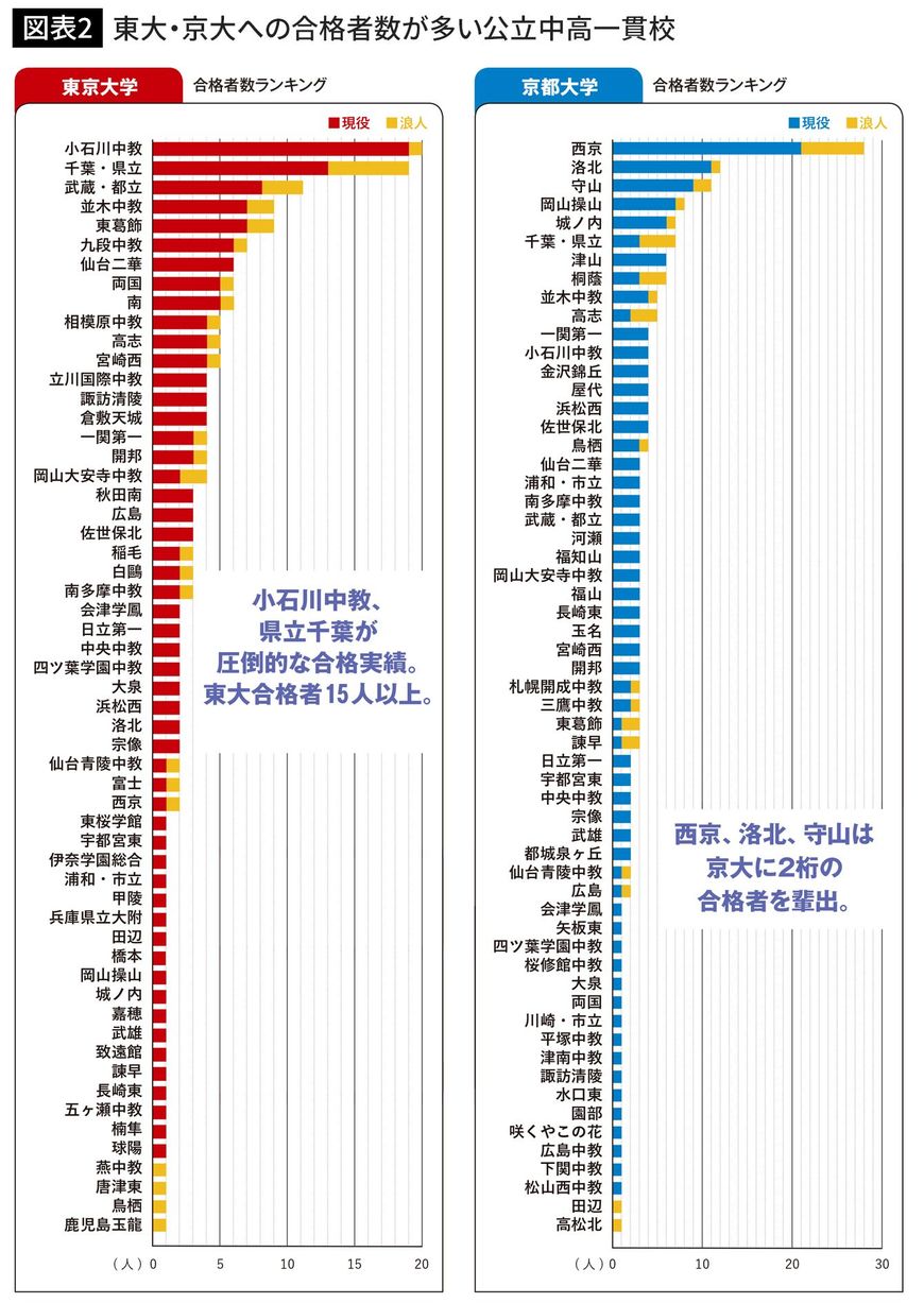 東大・京大への合格者数が多い公立中高一貫校