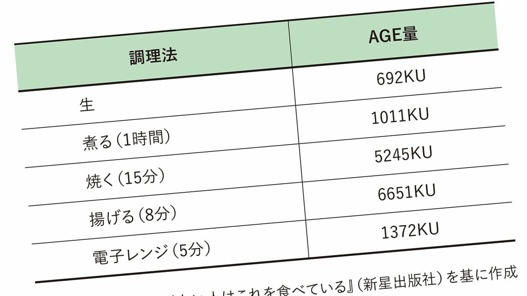 老化が一気に進む人が頻繁に口にするものの共通点…医師が｢老化物質の塊｣と指摘する"身近な食べ物"