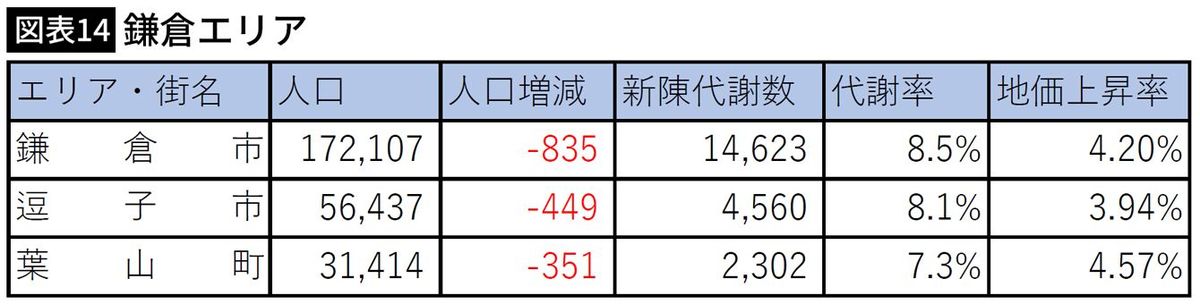 【図表】鎌倉エリア